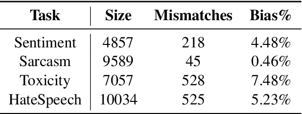 Figure 1 for Gender Bias Mitigation for Bangla Classification Tasks