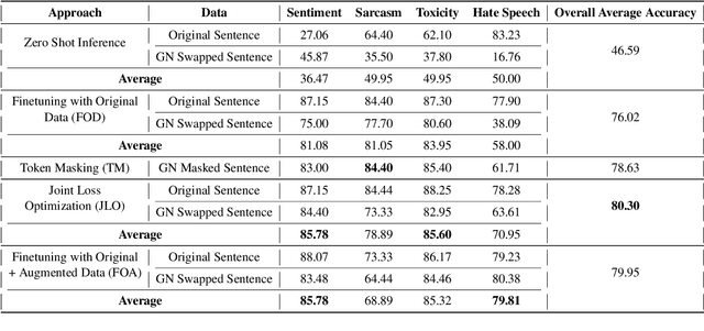 Figure 3 for Gender Bias Mitigation for Bangla Classification Tasks