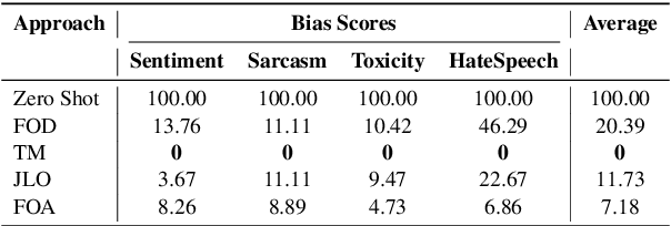 Figure 4 for Gender Bias Mitigation for Bangla Classification Tasks