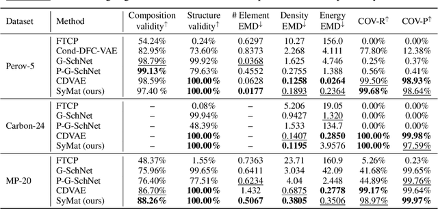 Figure 2 for Towards Symmetry-Aware Generation of Periodic Materials
