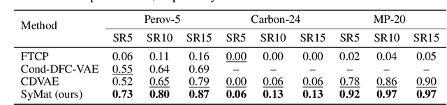 Figure 4 for Towards Symmetry-Aware Generation of Periodic Materials