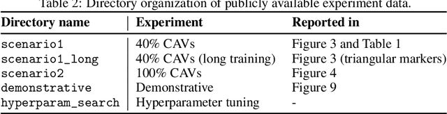Figure 4 for URB -- Urban Routing Benchmark for RL-equipped Connected Autonomous Vehicles
