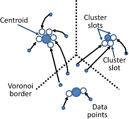 Figure 1 for Fixed-sized clusters $k$-Means