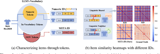 Figure 1 for Improving LLMs for Recommendation with Out-Of-Vocabulary Tokens