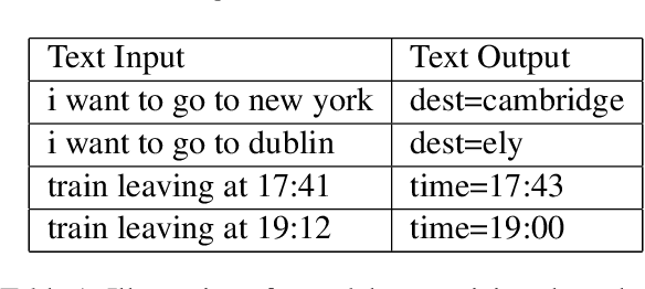 Figure 1 for Speech Aware Dialog System Technology Challenge (DSTC11)