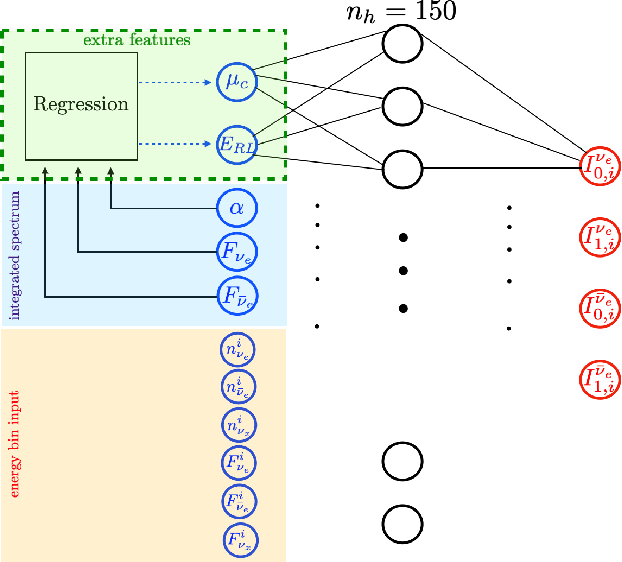 Figure 2 for Application of Neural Networks for the Reconstruction of Supernova Neutrino Energy Spectra Following Fast Neutrino Flavor Conversions