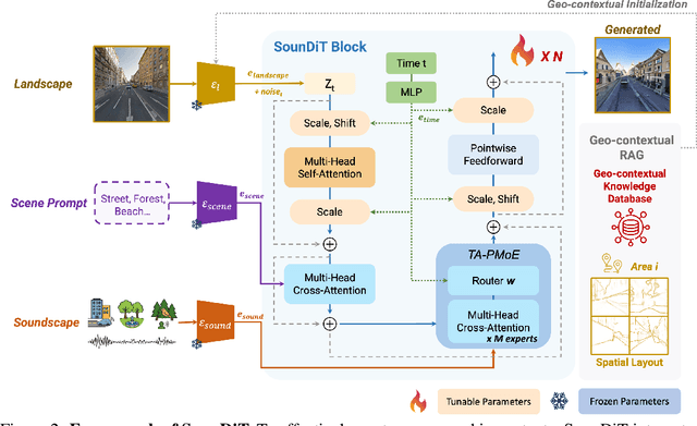 Figure 2 for SounDiT: Geo-Contextual Soundscape-to-Landscape Generation