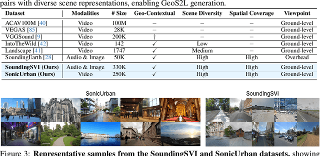 Figure 1 for SounDiT: Geo-Contextual Soundscape-to-Landscape Generation