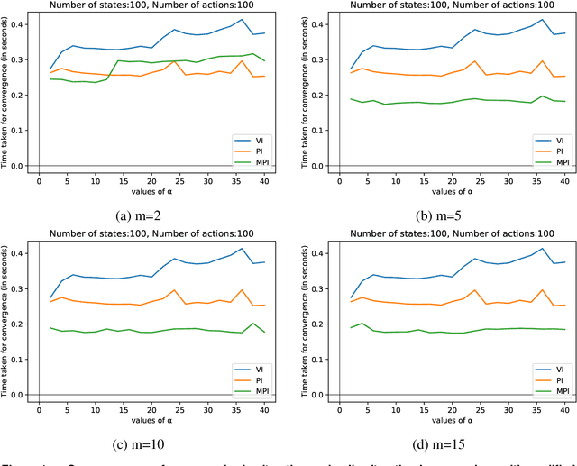 Figure 1 for Modified Policy Iteration for Exponential Cost Risk Sensitive MDPs