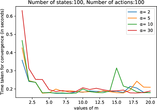 Figure 2 for Modified Policy Iteration for Exponential Cost Risk Sensitive MDPs