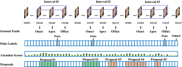 Figure 1 for Weak Supervision with Arbitrary Single Frame for Micro- and Macro-expression Spotting