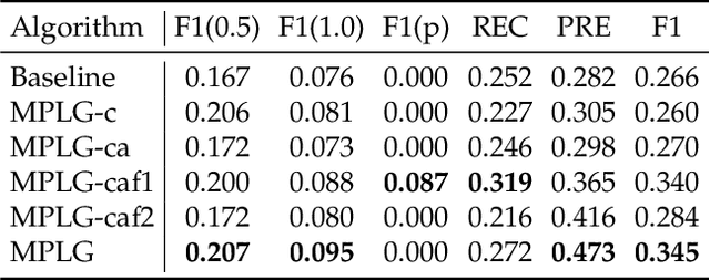 Figure 4 for Weak Supervision with Arbitrary Single Frame for Micro- and Macro-expression Spotting