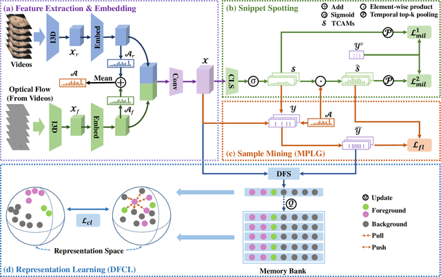 Figure 3 for Weak Supervision with Arbitrary Single Frame for Micro- and Macro-expression Spotting