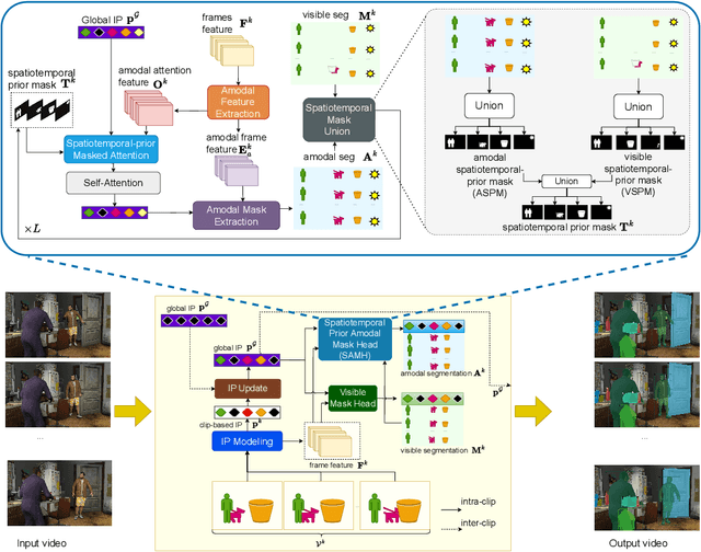 Figure 1 for A2VIS: Amodal-Aware Approach to Video Instance Segmentation