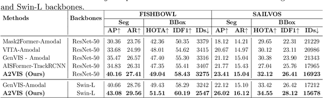 Figure 4 for A2VIS: Amodal-Aware Approach to Video Instance Segmentation