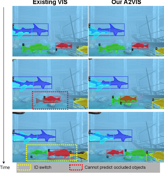 Figure 3 for A2VIS: Amodal-Aware Approach to Video Instance Segmentation