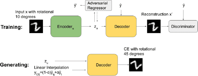 Figure 2 for Counterfactual Explanation for Regression via Disentanglement in Latent Space