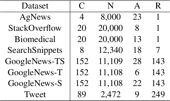 Figure 4 for Robust Representation Learning with Reliable Pseudo-labels Generation via Self-Adaptive Optimal Transport for Short Text Clustering