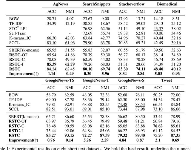 Figure 2 for Robust Representation Learning with Reliable Pseudo-labels Generation via Self-Adaptive Optimal Transport for Short Text Clustering