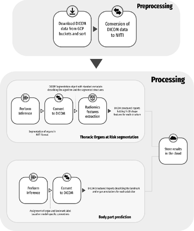 Figure 4 for Enrichment of the NLST and NSCLC-Radiomics computed tomography collections with AI-derived annotations