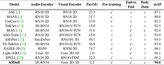 Figure 2 for ASDnB: Merging Face with Body Cues For Robust Active Speaker Detection