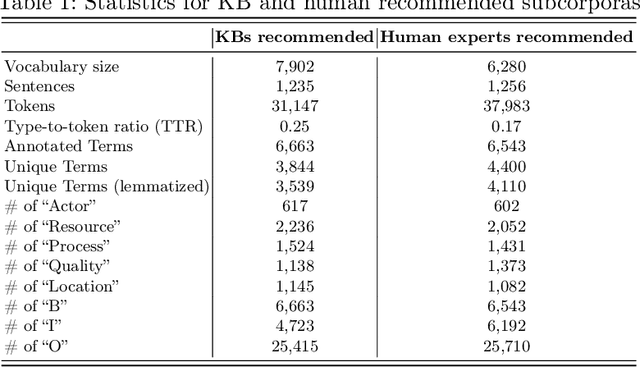 Figure 1 for CoastTerm: a Corpus for Multidisciplinary Term Extraction in Coastal Scientific Literature