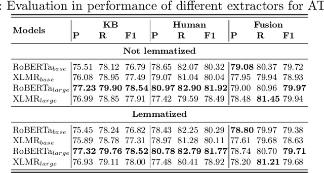 Figure 3 for CoastTerm: a Corpus for Multidisciplinary Term Extraction in Coastal Scientific Literature