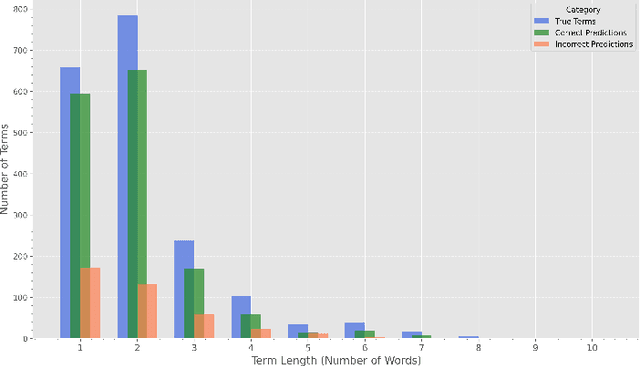 Figure 4 for CoastTerm: a Corpus for Multidisciplinary Term Extraction in Coastal Scientific Literature