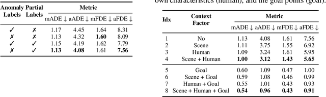 Figure 3 for Learning to Generate Diverse Pedestrian Movements from Web Videos with Noisy Labels