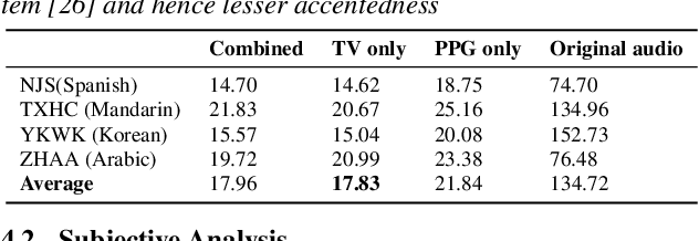 Figure 4 for Accent Conversion with Articulatory Representations