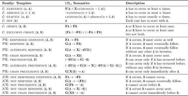 Figure 2 for Outcome-Oriented Prescriptive Process Monitoring Based on Temporal Logic Patterns