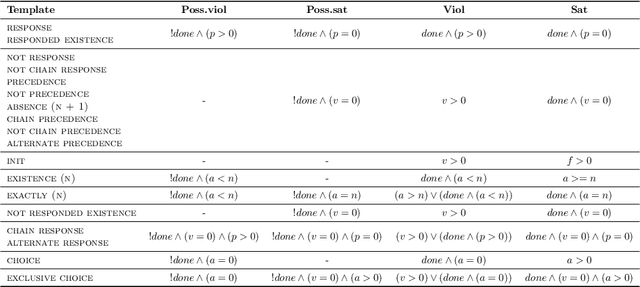 Figure 4 for Outcome-Oriented Prescriptive Process Monitoring Based on Temporal Logic Patterns