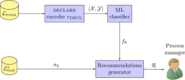 Figure 3 for Outcome-Oriented Prescriptive Process Monitoring Based on Temporal Logic Patterns