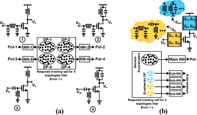 Figure 1 for FuNToM: Functional Modeling of RF Circuits Using a Neural Network Assisted Two-Port Analysis Method