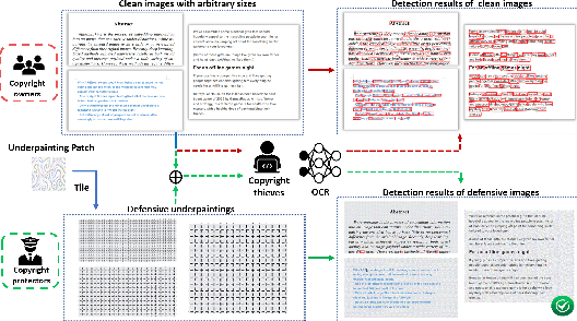 Figure 1 for Universal Defensive Underpainting Patch: Making Your Text Invisible to Optical Character Recognition