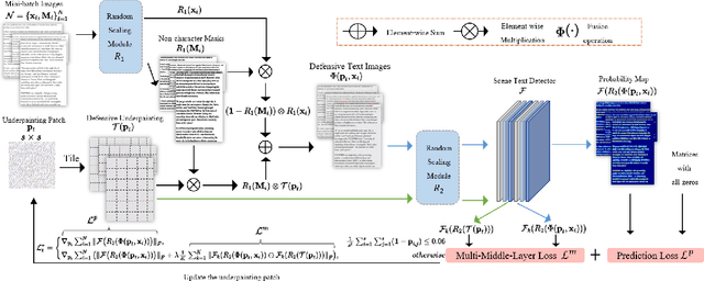 Figure 3 for Universal Defensive Underpainting Patch: Making Your Text Invisible to Optical Character Recognition