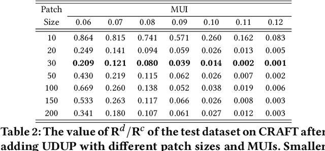 Figure 4 for Universal Defensive Underpainting Patch: Making Your Text Invisible to Optical Character Recognition