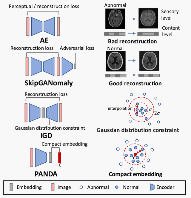 Figure 3 for Feasibility of Universal Anomaly Detection without Knowing the Abnormality in Medical Images