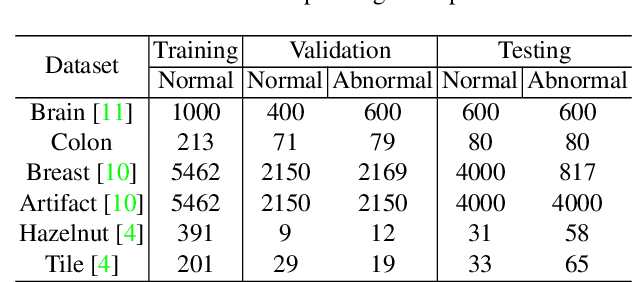 Figure 2 for Feasibility of Universal Anomaly Detection without Knowing the Abnormality in Medical Images