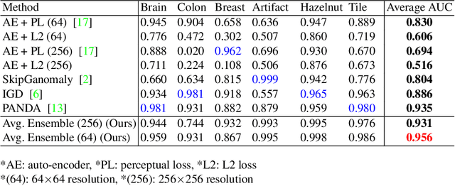 Figure 4 for Feasibility of Universal Anomaly Detection without Knowing the Abnormality in Medical Images