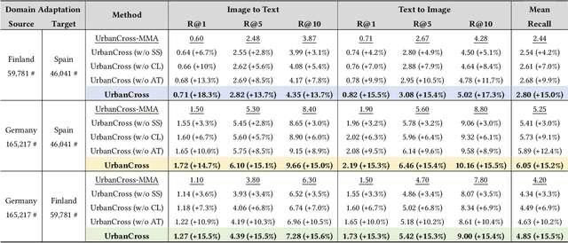 Figure 4 for UrbanCross: Enhancing Satellite Image-Text Retrieval with Cross-Domain Adaptation