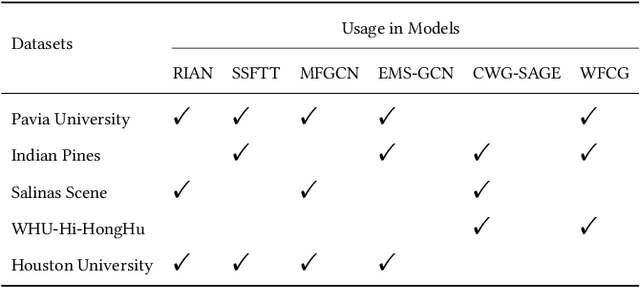 Figure 3 for A Survey of Graph and Attention Based Hyperspectral Image Classification Methods for Remote Sensing Data