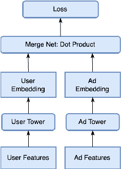 Figure 1 for Hierarchical Structured Neural Network for Retrieval