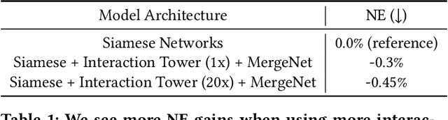 Figure 2 for Hierarchical Structured Neural Network for Retrieval