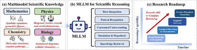 Figure 1 for Position: Multimodal Large Language Models Can Significantly Advance Scientific Reasoning