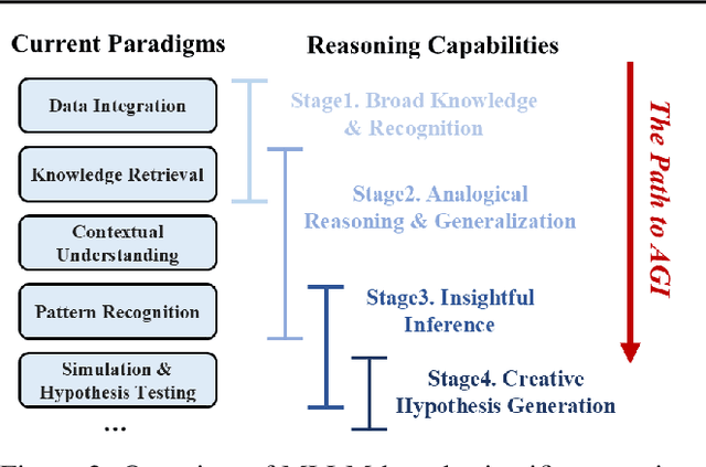 Figure 3 for Position: Multimodal Large Language Models Can Significantly Advance Scientific Reasoning