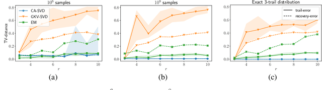 Figure 3 for Learning Mixtures of Markov Chains with Quality Guarantees