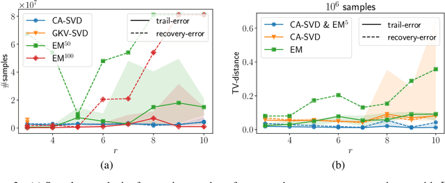 Figure 4 for Learning Mixtures of Markov Chains with Quality Guarantees