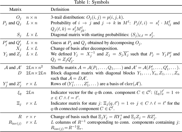 Figure 2 for Learning Mixtures of Markov Chains with Quality Guarantees