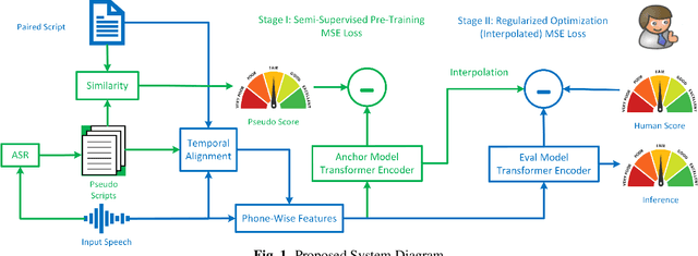 Figure 1 for Semi-supervised Learning For Robust Speech Evaluation